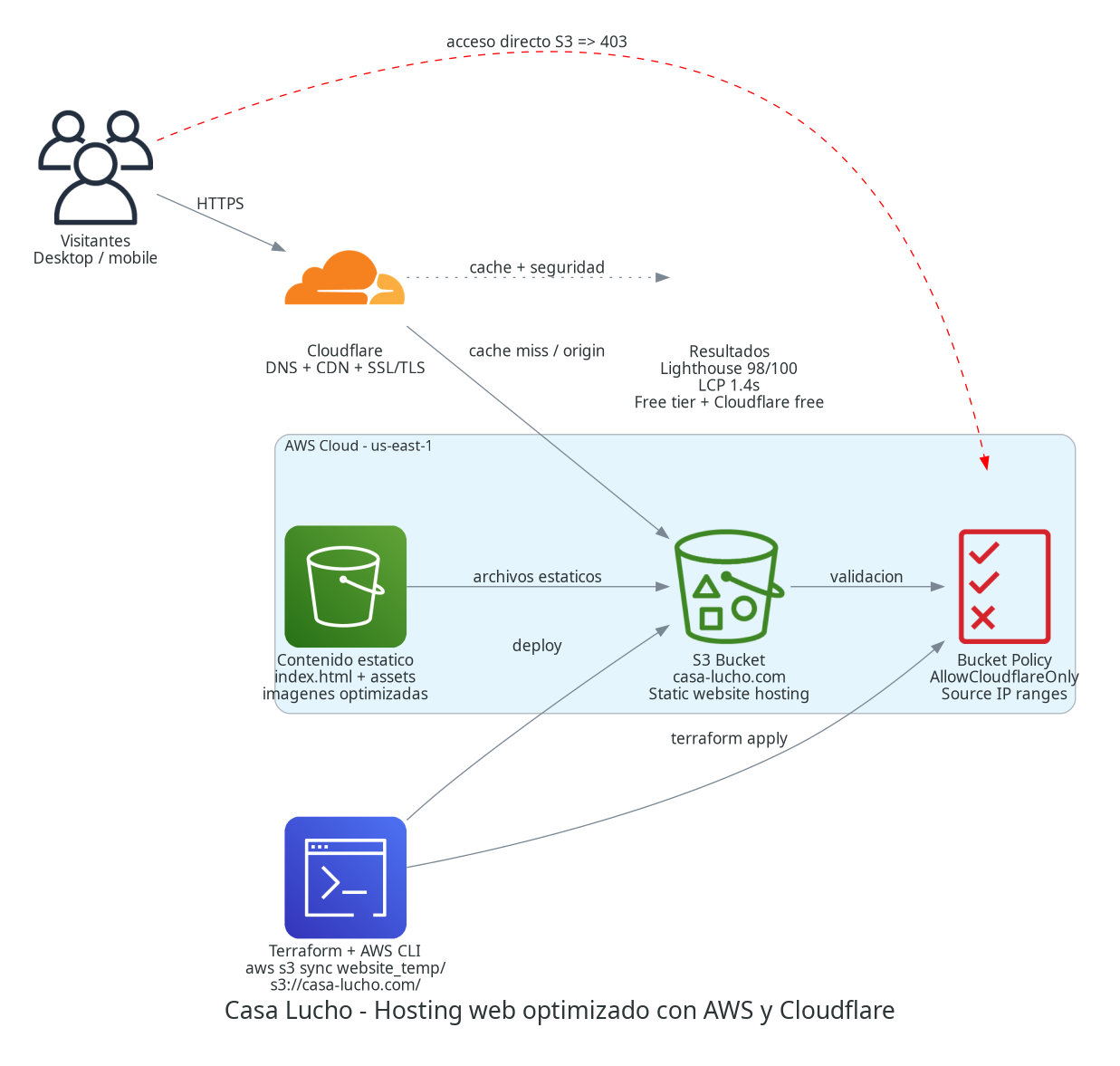 Static hosting architecture for Casa Lucho using Cloudflare, S3, Terraform and restricted bucket policy