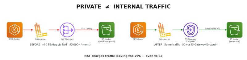 Before and after traffic flow showing EKS to Loki to NAT Gateway to S3 before, and EKS to Loki to S3 Gateway Endpoint to S3 after