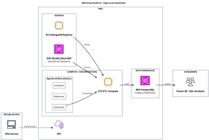 High-level AWS data platform architecture with sources, Airflow, EC2 ETL compute, PostgreSQL warehouse and Power BI consumers